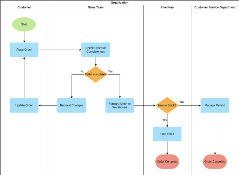 Best Practices for Designing Customer Support Flowchart Templates - Yonyx