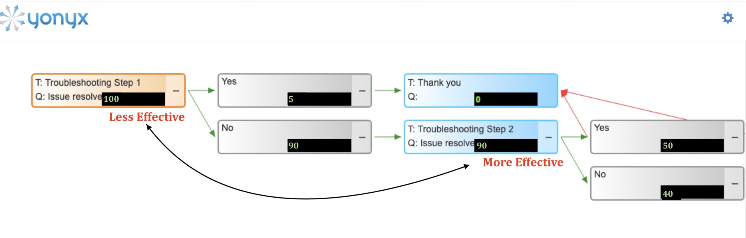 Continuous Improvement Through Traversal Analytics Decision tree analytics showing less effective and more effective troubleshooting paths based on cumulative traversal data in Yonyx.