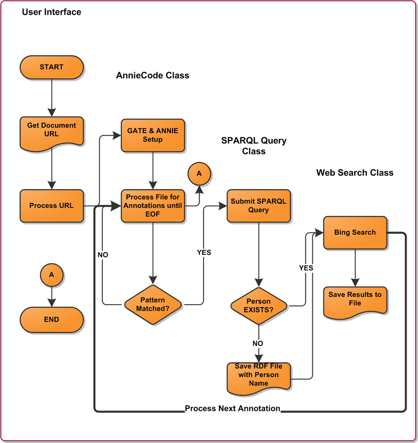 Best Practices For Designing Flowchart Templates Best Practices For Designing Flowchart Templates