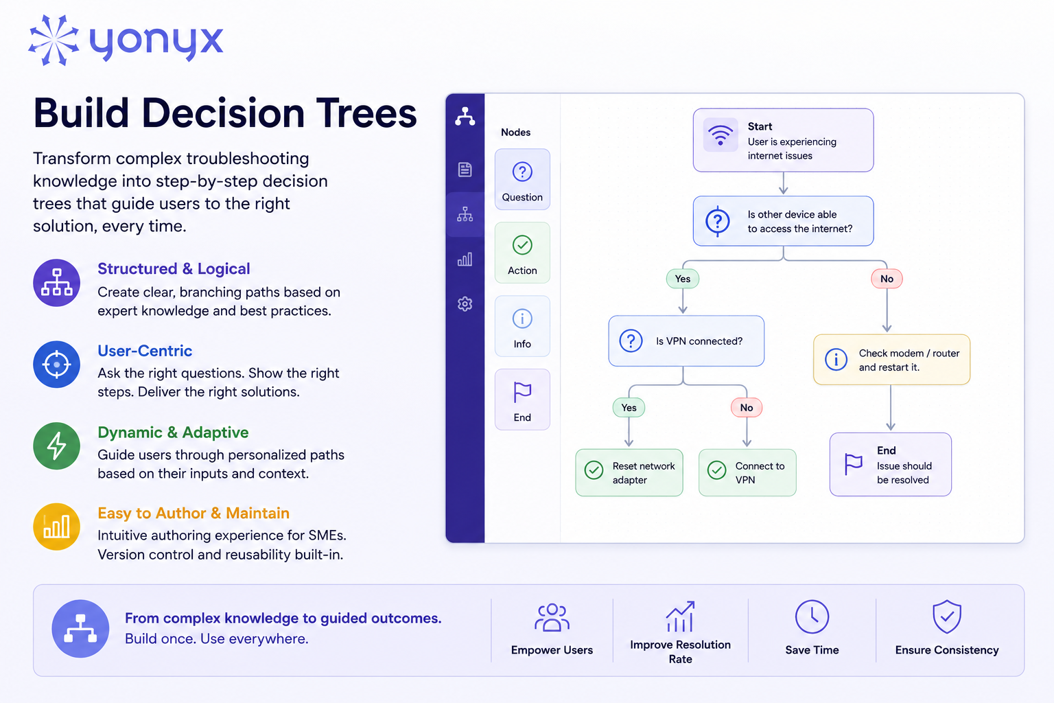 Build Interactive Decision Trees for Technical Support Yonyx infographic showing how to build interactive decision trees for troubleshooting and customer support workflows using structured step-by-step guidance.
