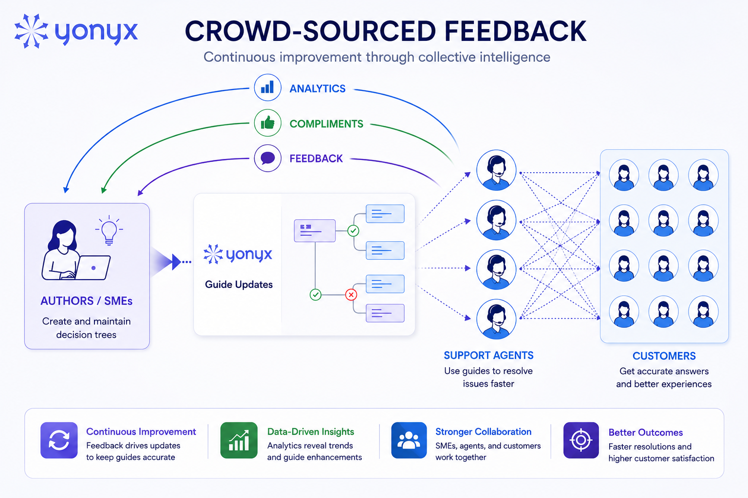 Crowd-Sourced Feedback for Continuous Decision Tree Improvement Yonyx infographic showing how crowd-sourced feedback from support agents and customers improves interactive decision trees through analytics, feedback, and guide updates.