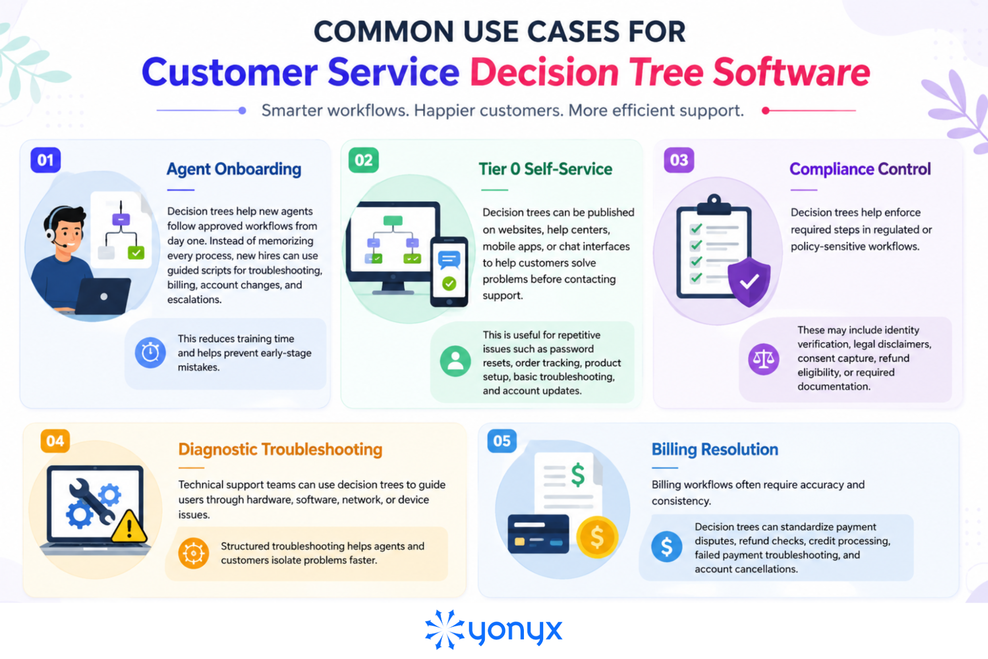 Common Use Cases for Customer Service Decision Tree Software