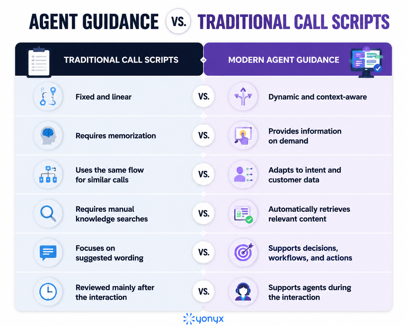 Agent Guidance vs Traditional Call Scripts