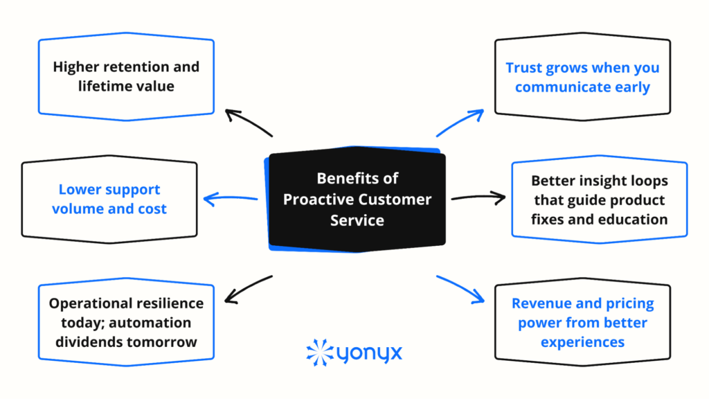 "Diagram showing key benefits of proactive customer service, including higher retention, lower support costs, early communication, better insights, and stronger revenue.