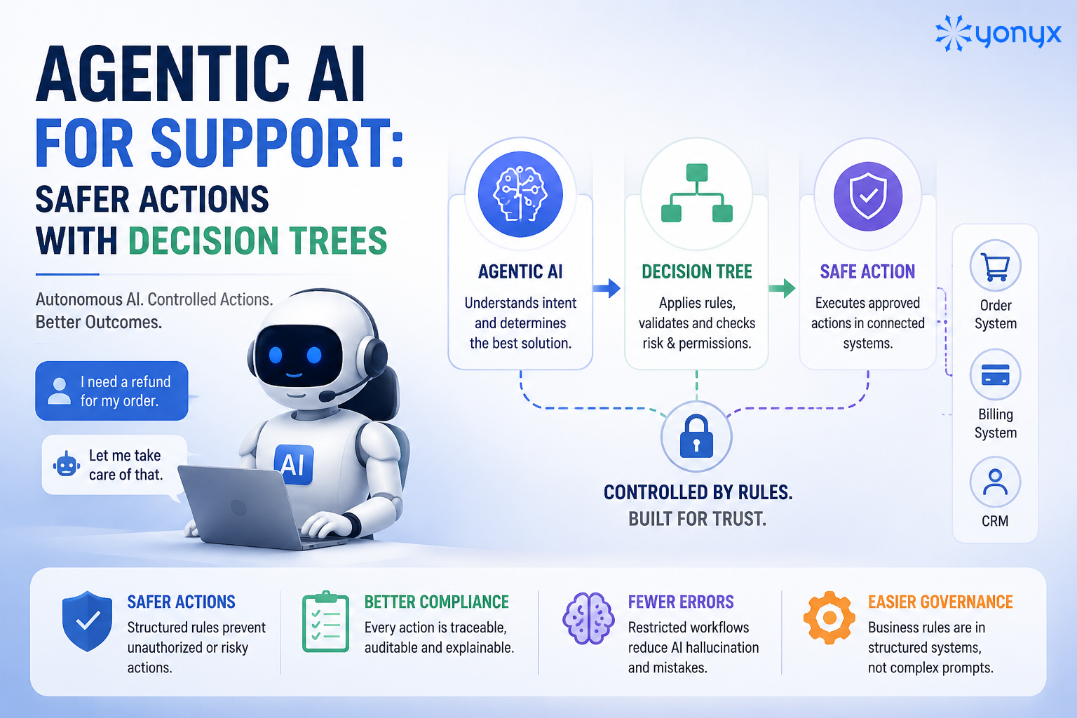 Agentic AI for Support: Safer Actions With Decision Trees