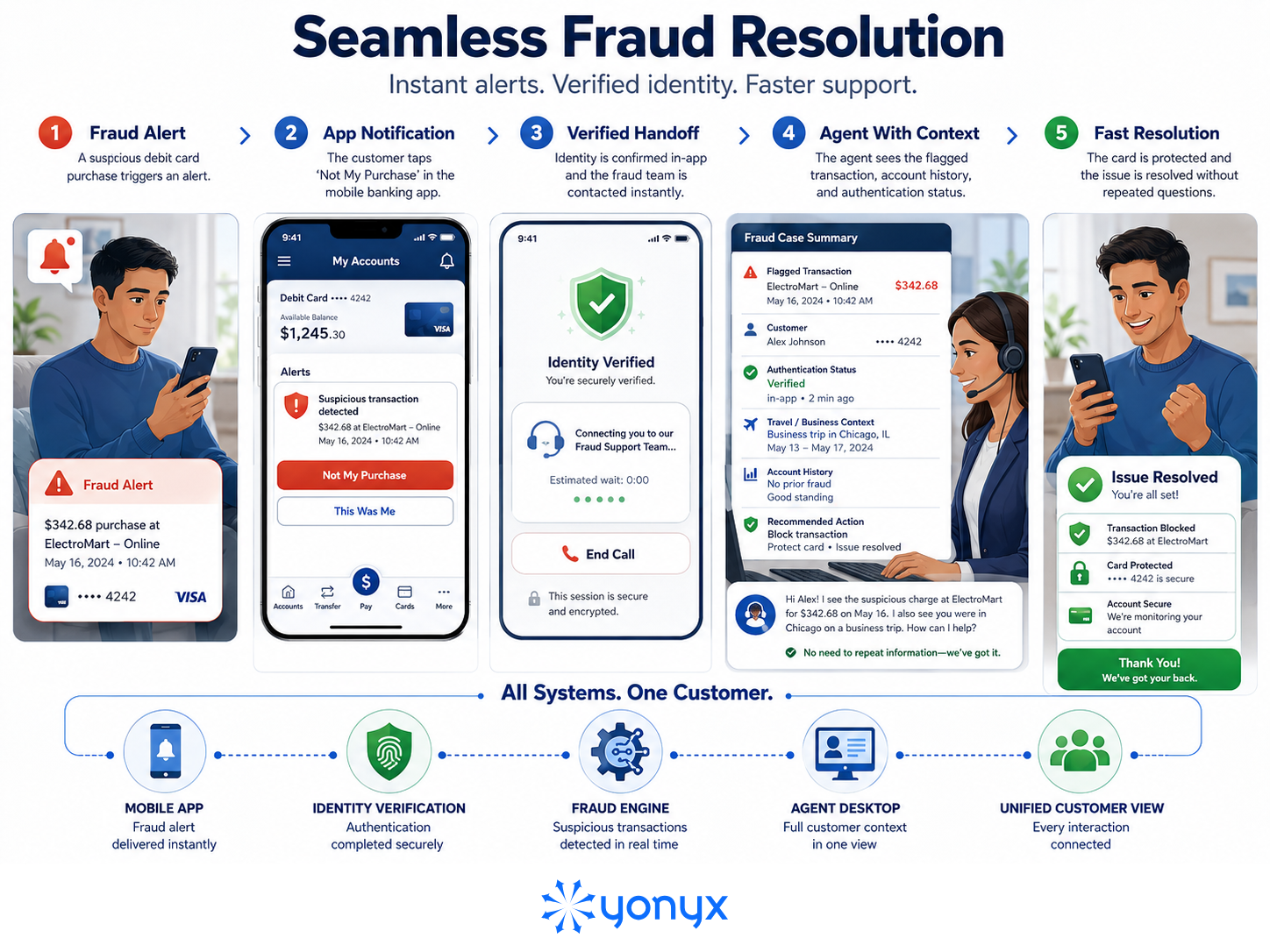 Seamless Fraud Resolution