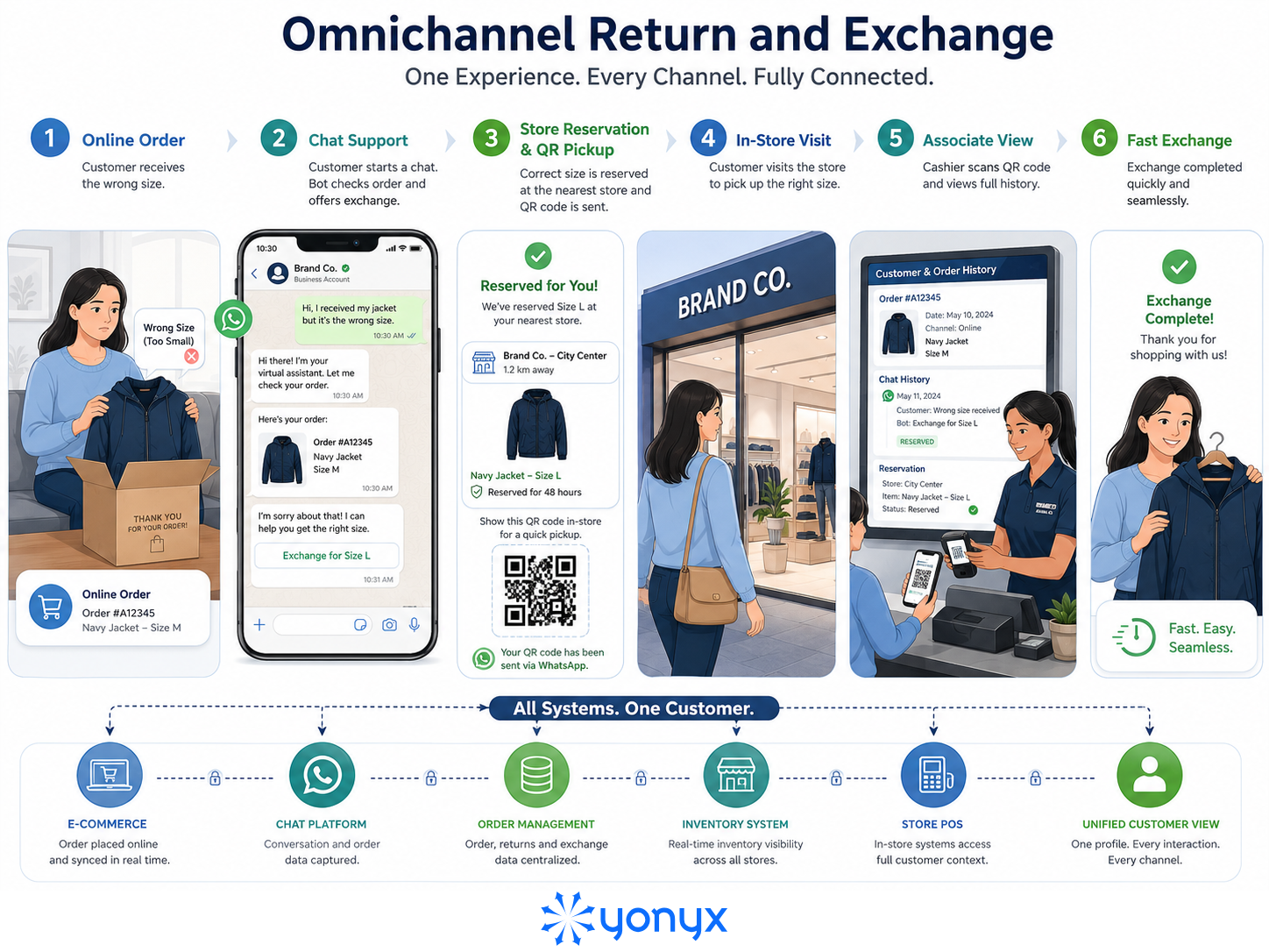 Omnichannel Return and Exchange