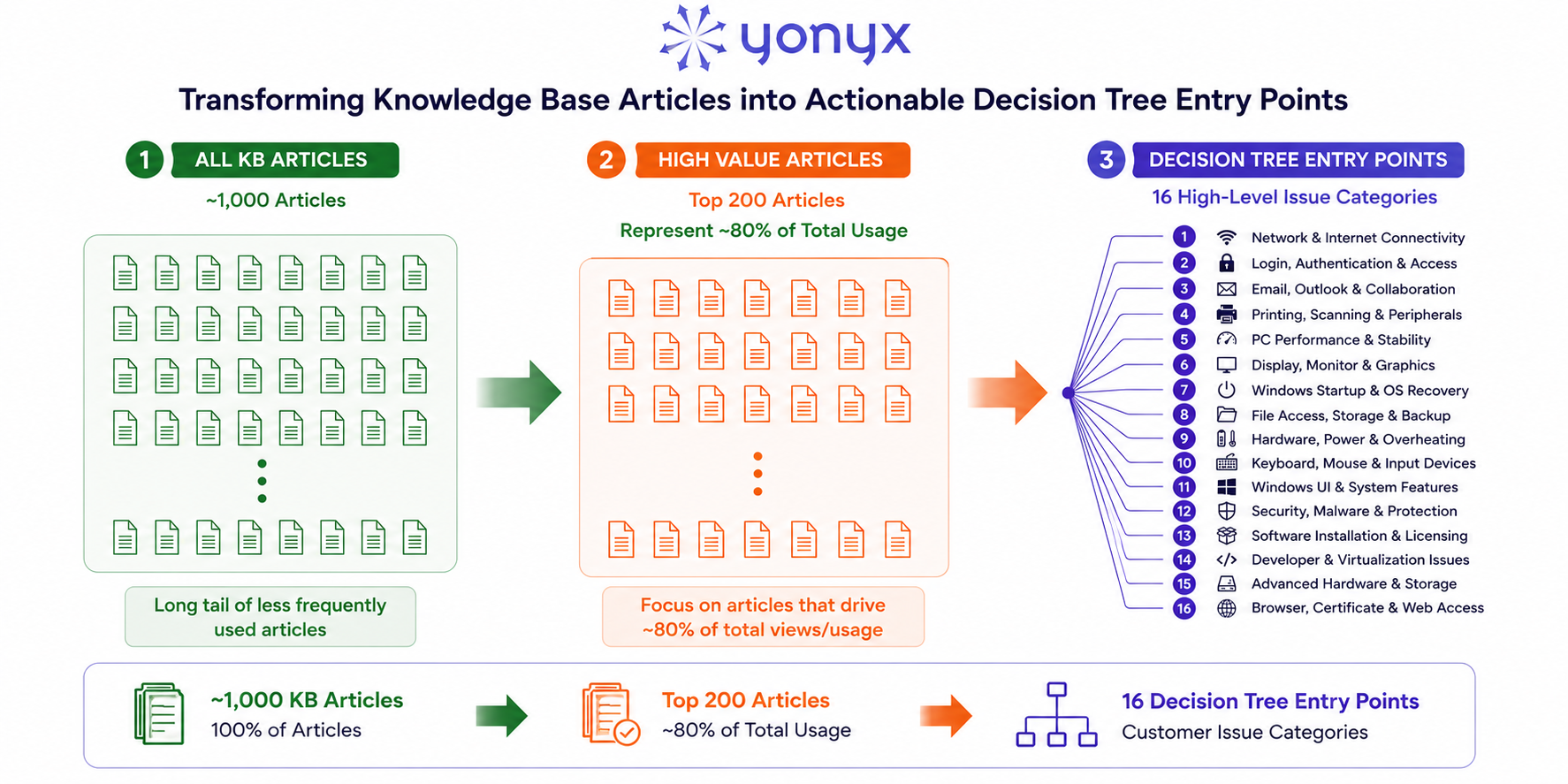 Transforming Knowledge Base Articles into Decision Tree Entry Points Infographic showing how 1,000 knowledge base articles are reduced to 200 high-usage articles and consolidated into 16 interactive decision tree entry points using Yonyx.
